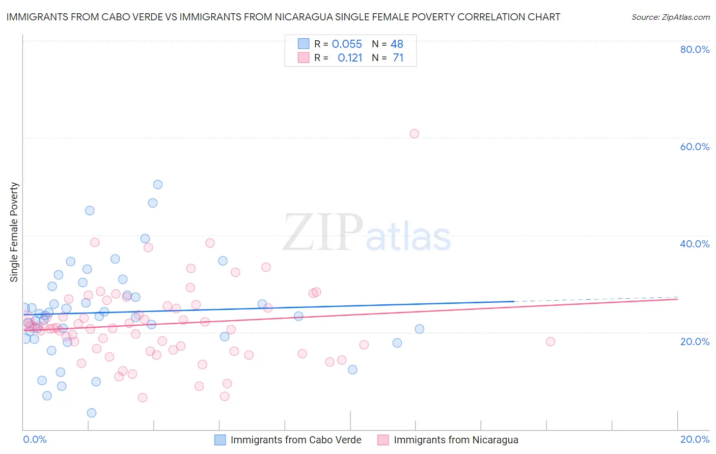 Immigrants from Cabo Verde vs Immigrants from Nicaragua Single Female Poverty