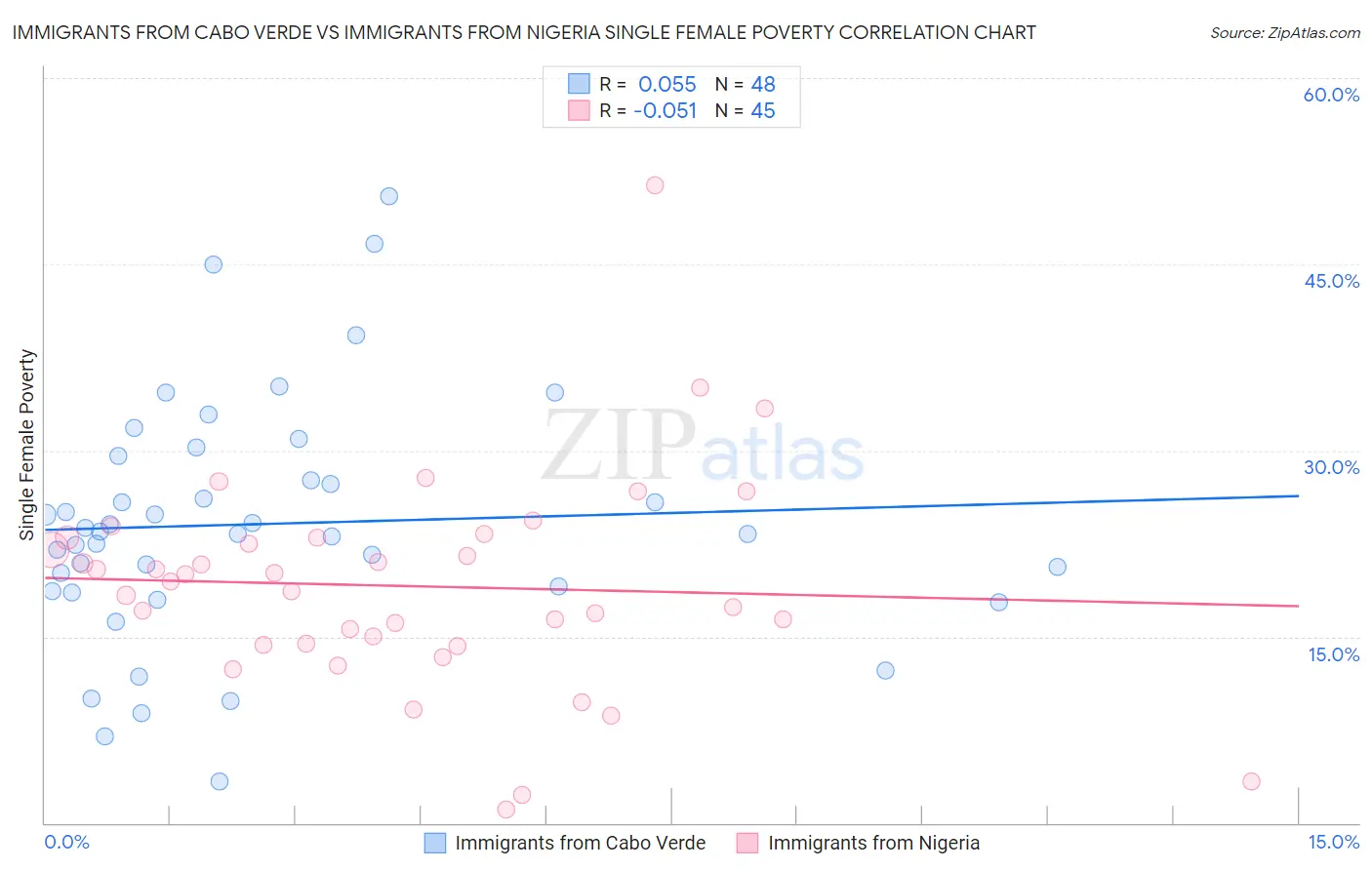 Immigrants from Cabo Verde vs Immigrants from Nigeria Single Female Poverty