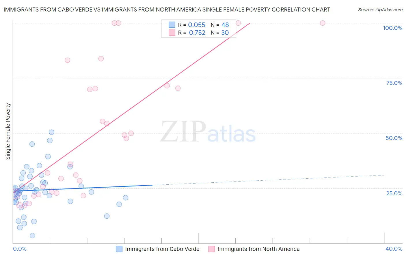 Immigrants from Cabo Verde vs Immigrants from North America Single Female Poverty