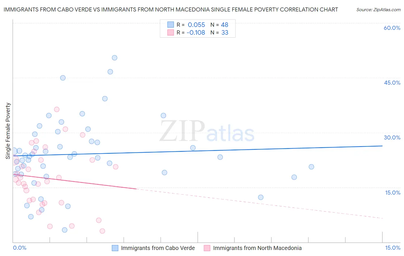 Immigrants from Cabo Verde vs Immigrants from North Macedonia Single Female Poverty