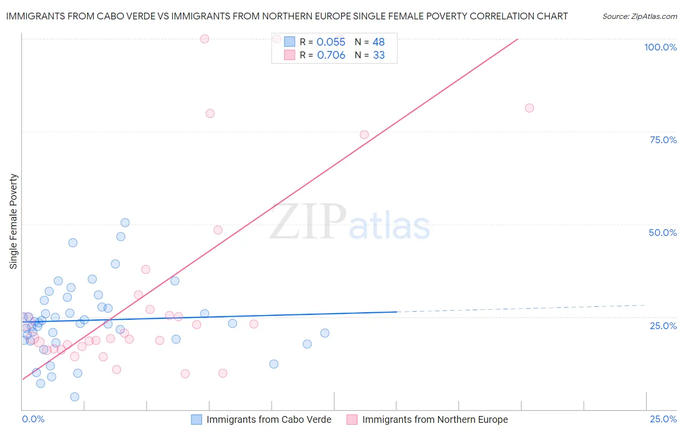 Immigrants from Cabo Verde vs Immigrants from Northern Europe Single Female Poverty