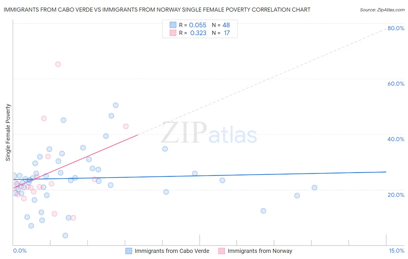 Immigrants from Cabo Verde vs Immigrants from Norway Single Female Poverty