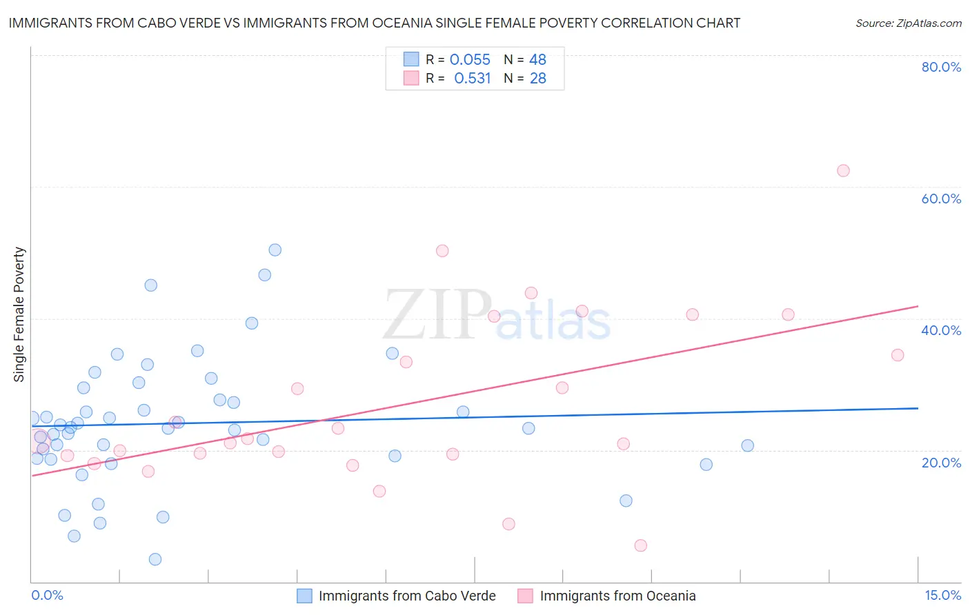 Immigrants from Cabo Verde vs Immigrants from Oceania Single Female Poverty