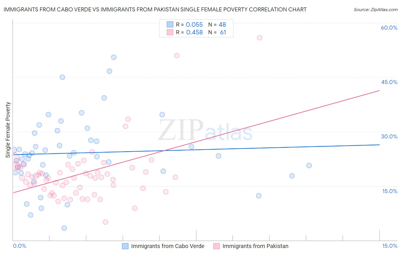 Immigrants from Cabo Verde vs Immigrants from Pakistan Single Female Poverty