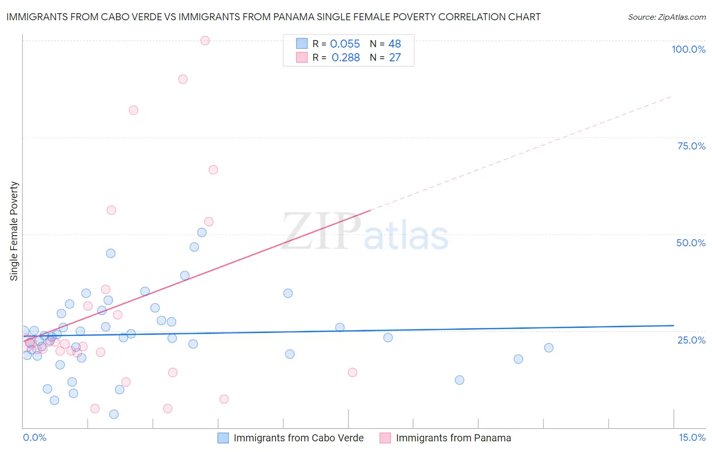 Immigrants from Cabo Verde vs Immigrants from Panama Single Female Poverty