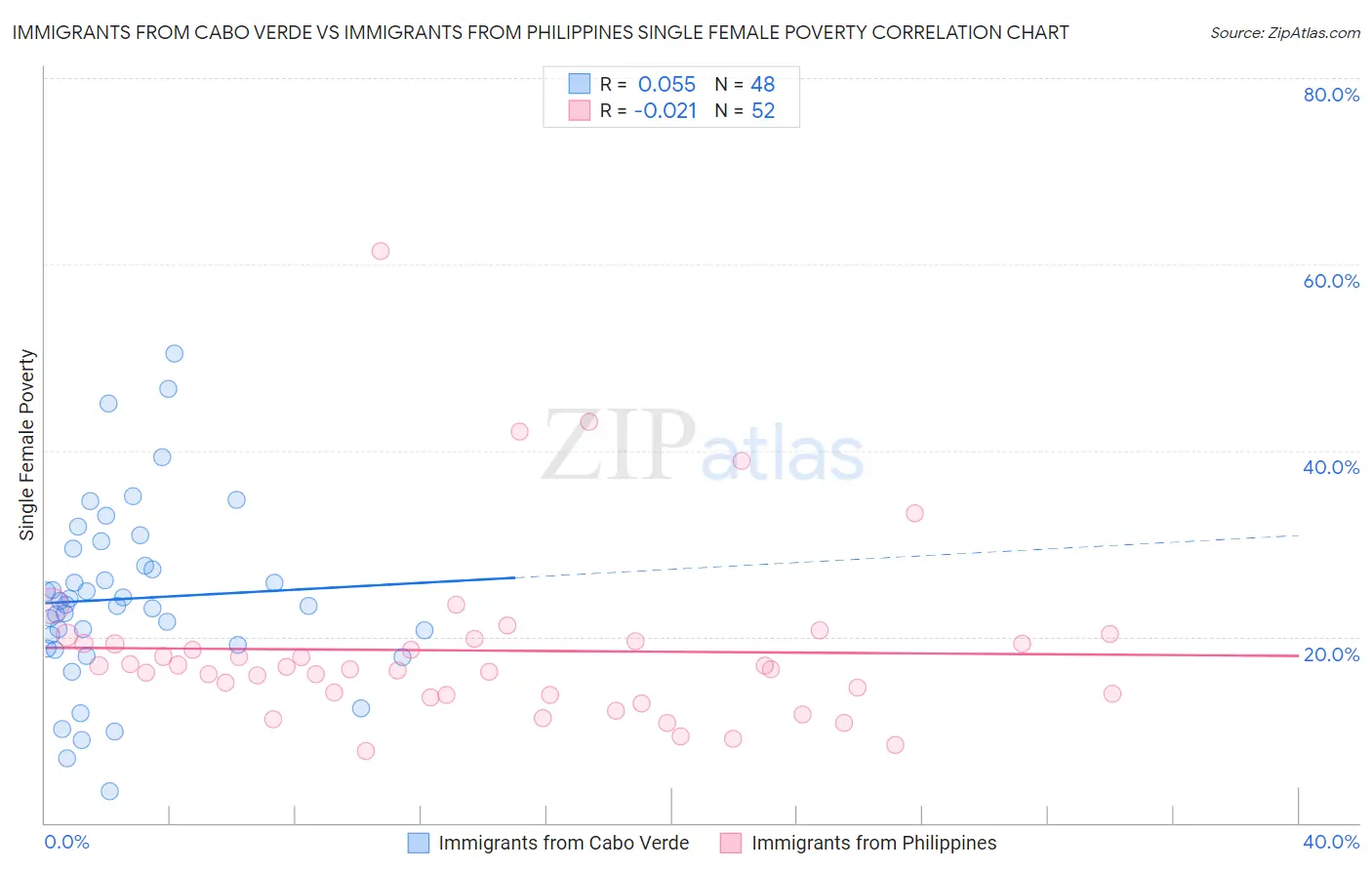 Immigrants from Cabo Verde vs Immigrants from Philippines Single Female Poverty