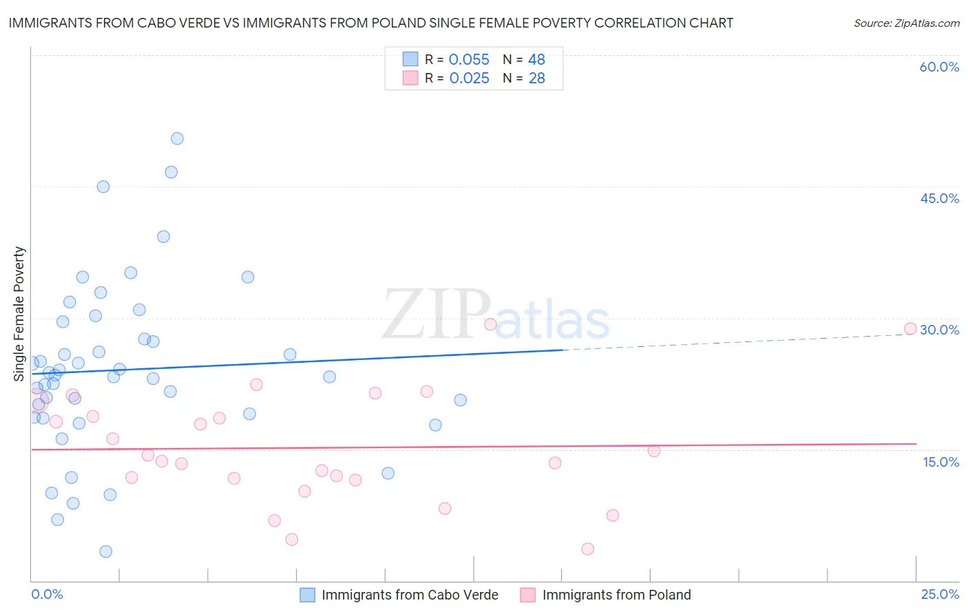 Immigrants from Cabo Verde vs Immigrants from Poland Single Female Poverty