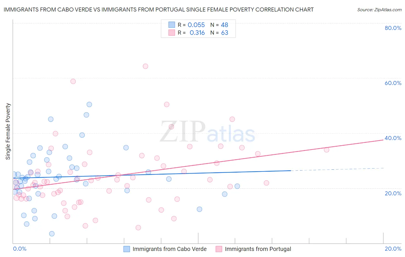 Immigrants from Cabo Verde vs Immigrants from Portugal Single Female Poverty