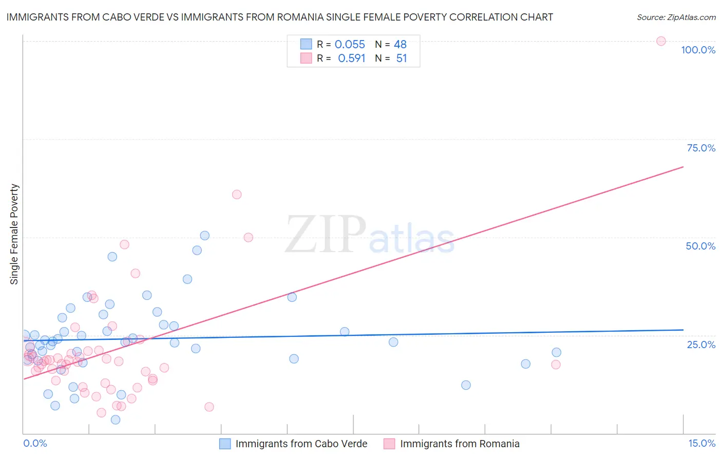 Immigrants from Cabo Verde vs Immigrants from Romania Single Female Poverty