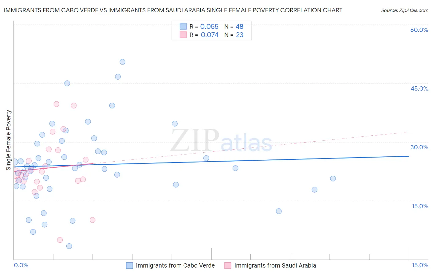 Immigrants from Cabo Verde vs Immigrants from Saudi Arabia Single Female Poverty