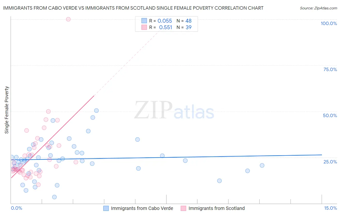 Immigrants from Cabo Verde vs Immigrants from Scotland Single Female Poverty