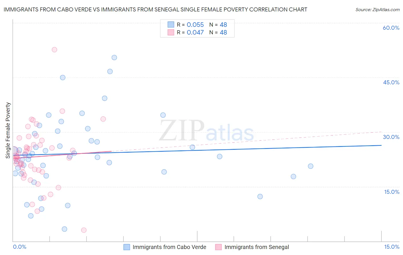 Immigrants from Cabo Verde vs Immigrants from Senegal Single Female Poverty