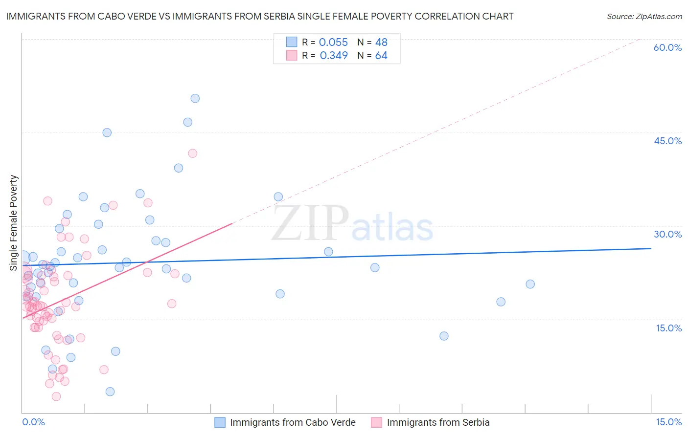 Immigrants from Cabo Verde vs Immigrants from Serbia Single Female Poverty