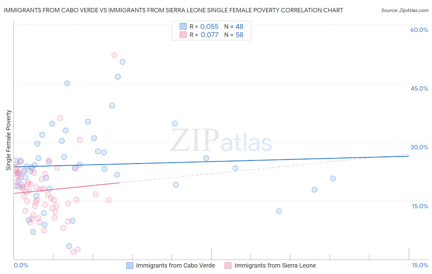 Immigrants from Cabo Verde vs Immigrants from Sierra Leone Single Female Poverty