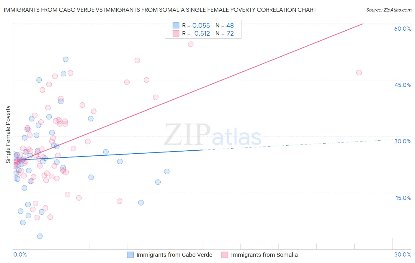 Immigrants from Cabo Verde vs Immigrants from Somalia Single Female Poverty