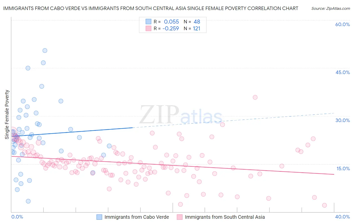 Immigrants from Cabo Verde vs Immigrants from South Central Asia Single Female Poverty