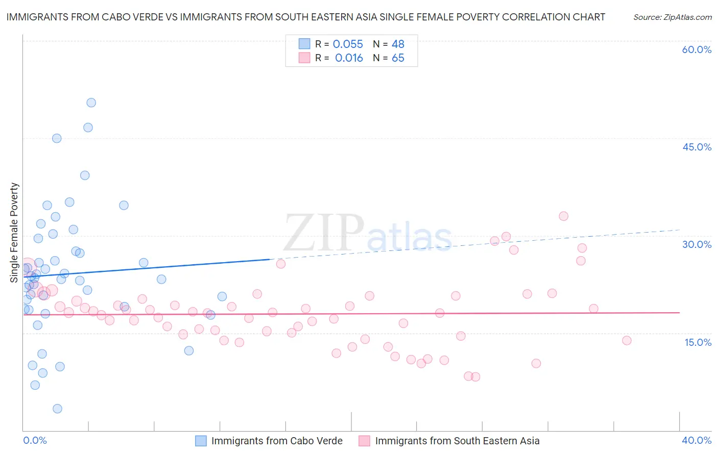 Immigrants from Cabo Verde vs Immigrants from South Eastern Asia Single Female Poverty