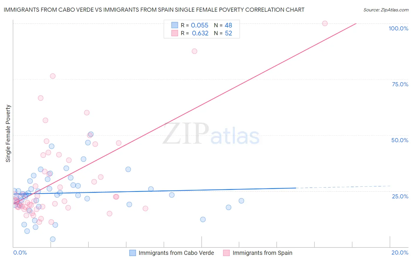 Immigrants from Cabo Verde vs Immigrants from Spain Single Female Poverty