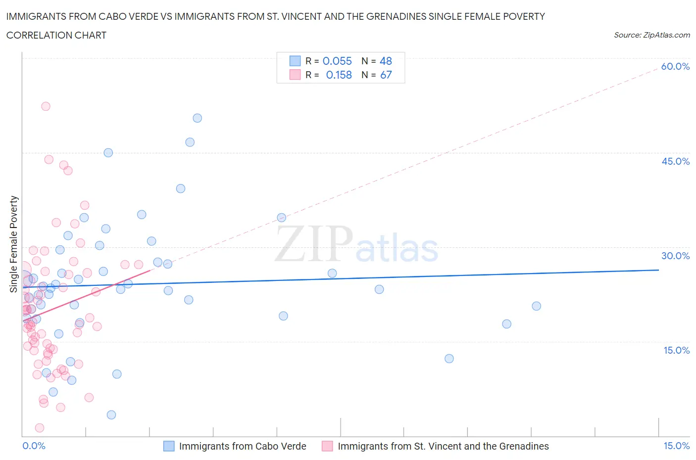 Immigrants from Cabo Verde vs Immigrants from St. Vincent and the Grenadines Single Female Poverty