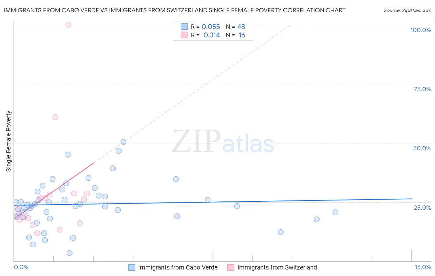 Immigrants from Cabo Verde vs Immigrants from Switzerland Single Female Poverty