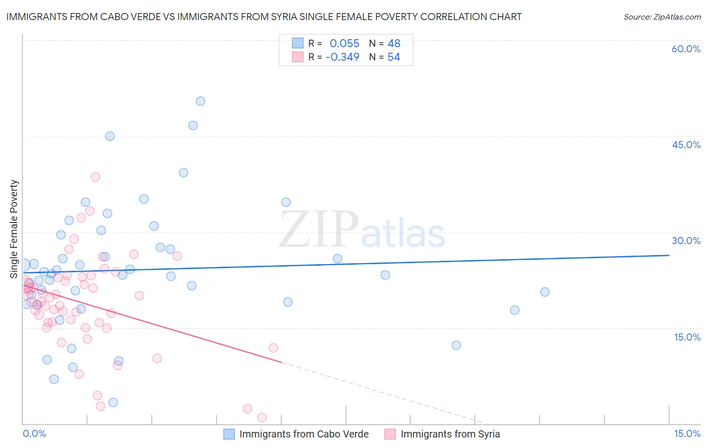 Immigrants from Cabo Verde vs Immigrants from Syria Single Female Poverty