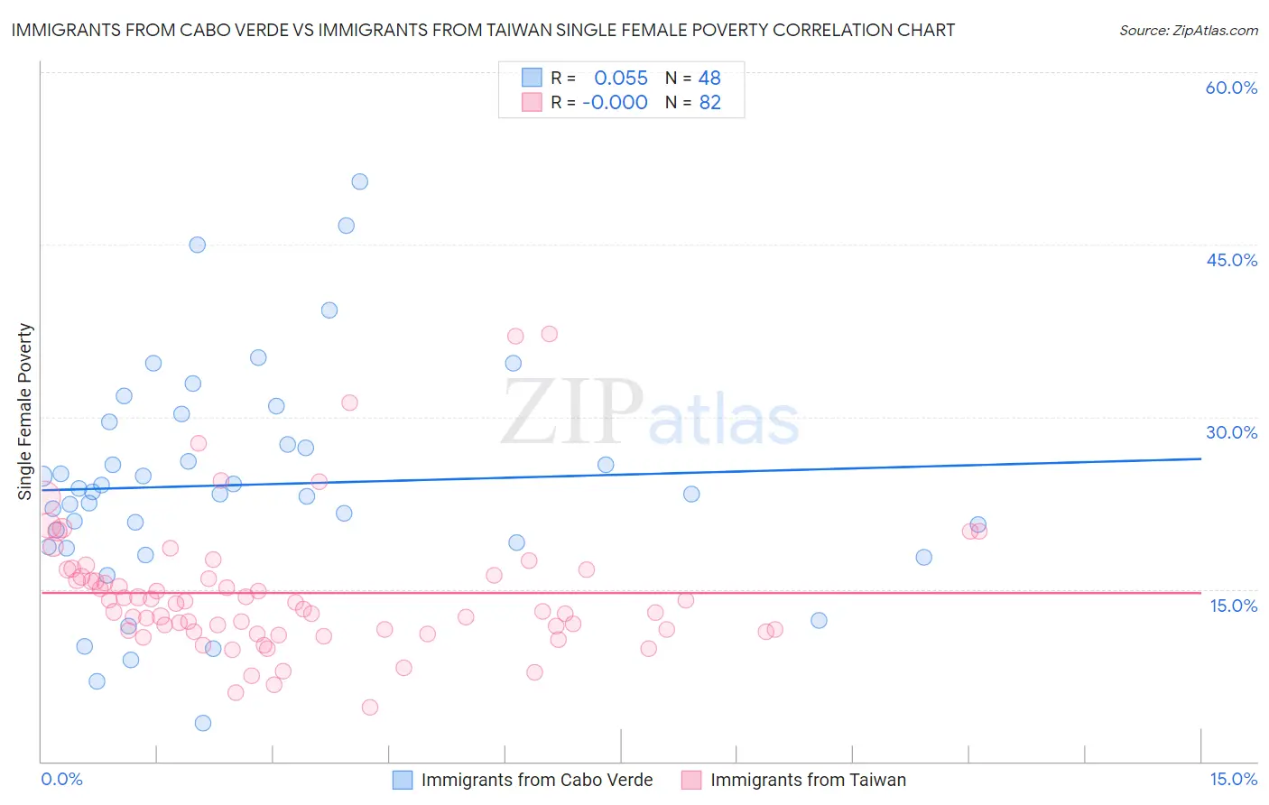 Immigrants from Cabo Verde vs Immigrants from Taiwan Single Female Poverty