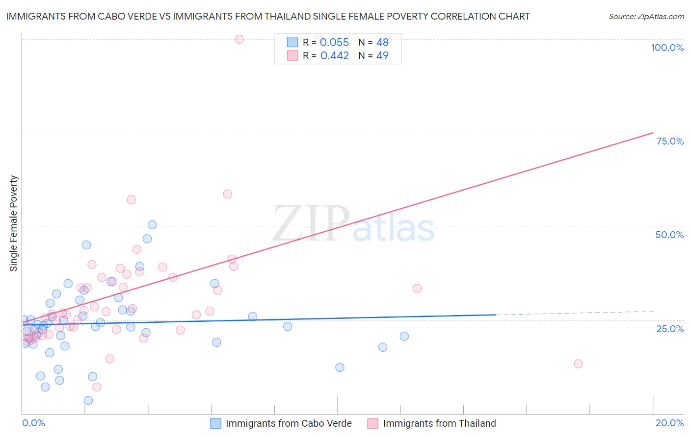 Immigrants from Cabo Verde vs Immigrants from Thailand Single Female Poverty