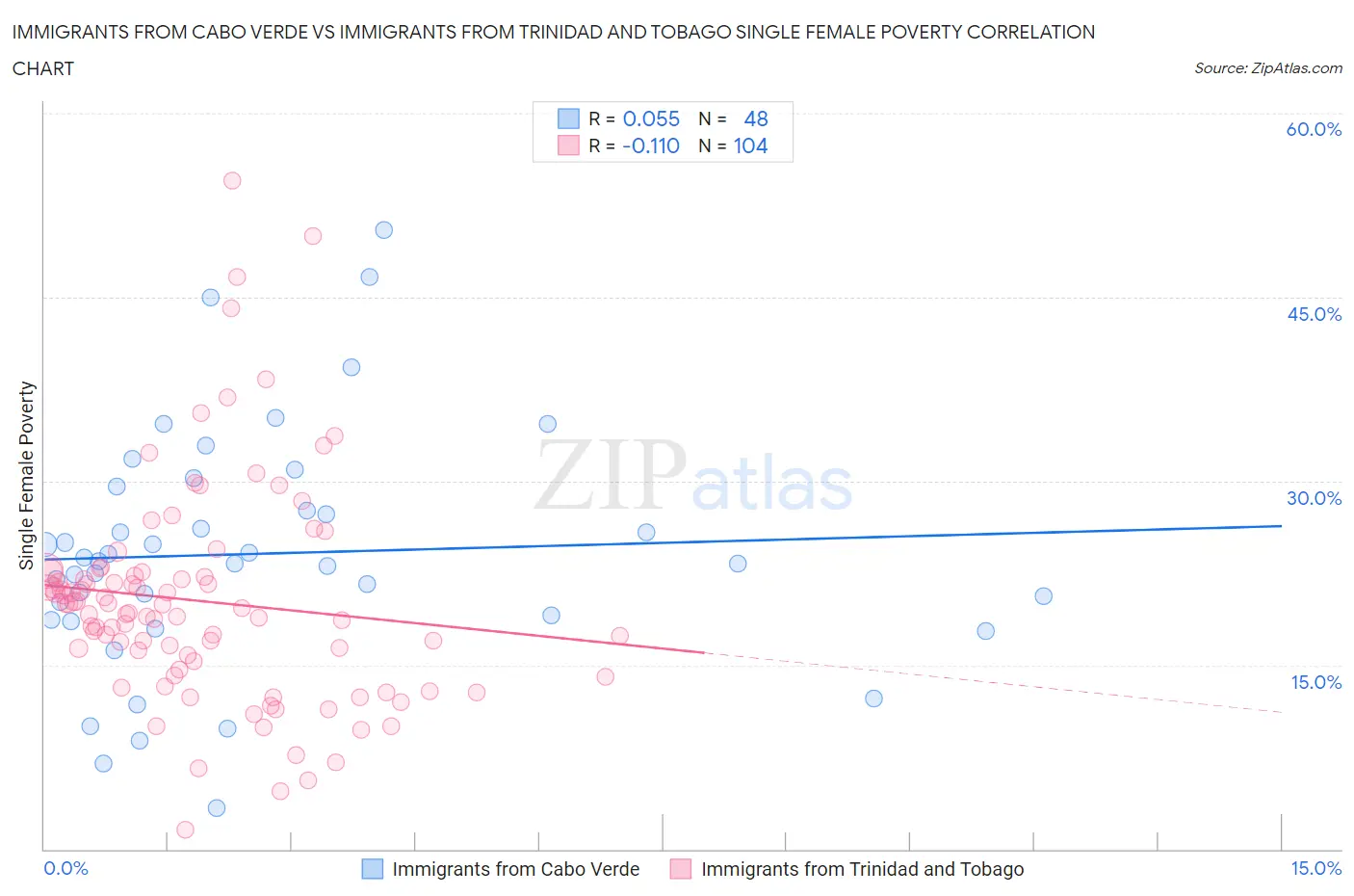 Immigrants from Cabo Verde vs Immigrants from Trinidad and Tobago Single Female Poverty