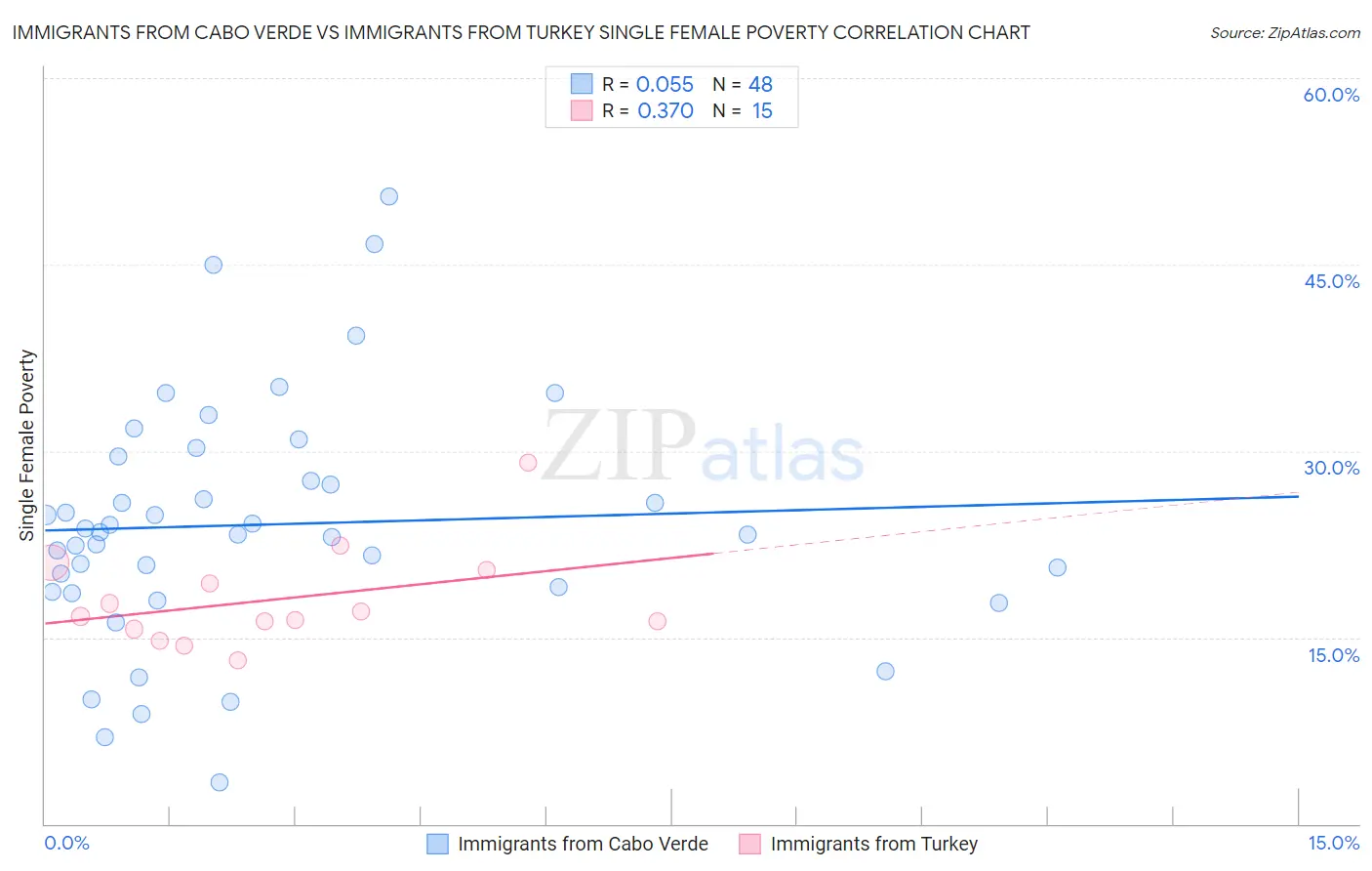 Immigrants from Cabo Verde vs Immigrants from Turkey Single Female Poverty