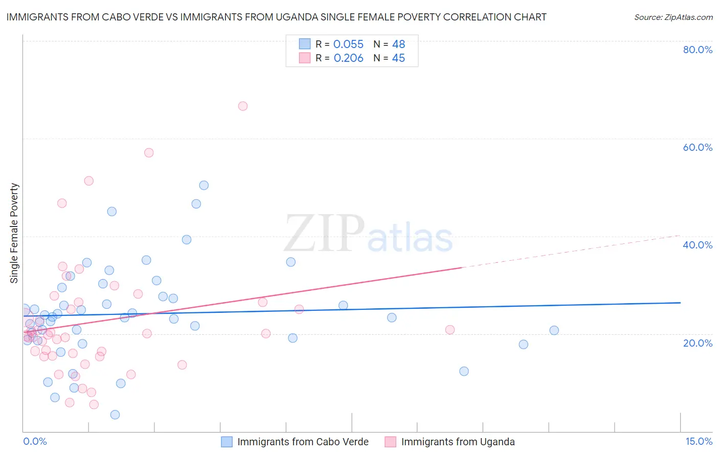 Immigrants from Cabo Verde vs Immigrants from Uganda Single Female Poverty