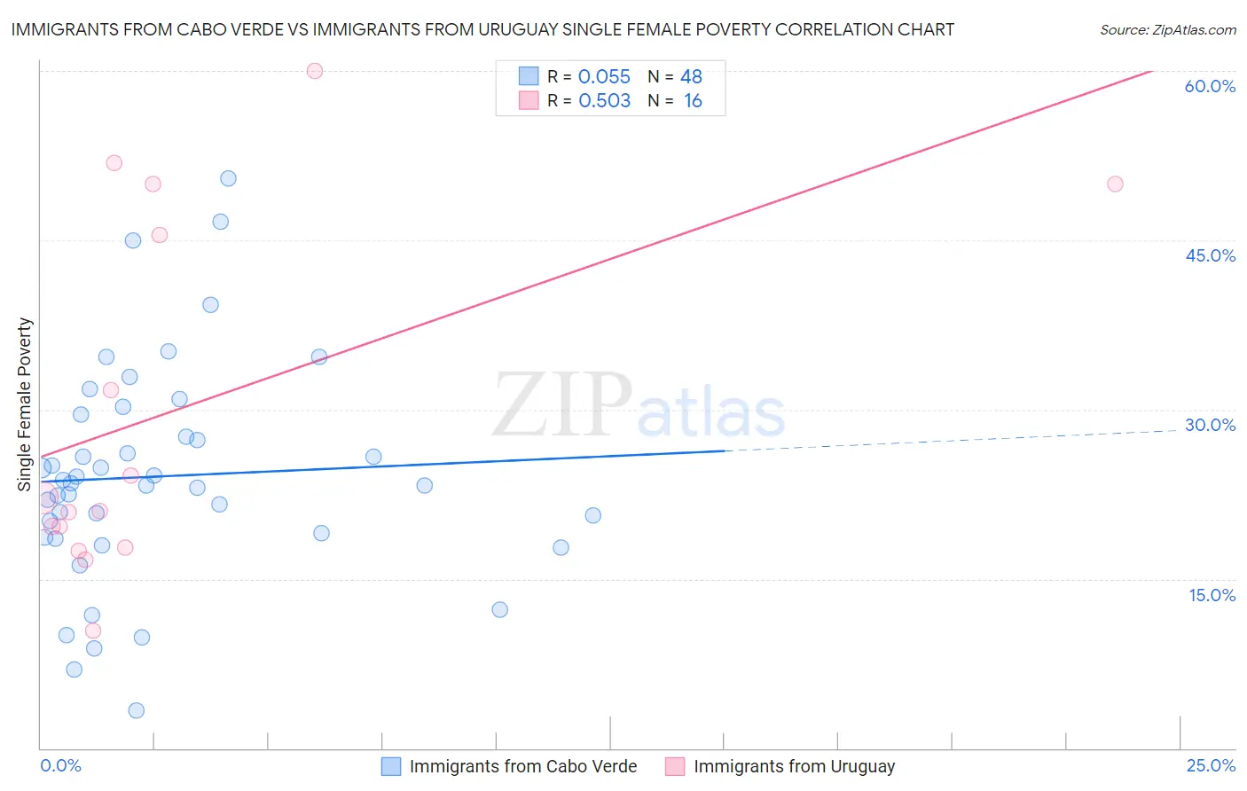 Immigrants from Cabo Verde vs Immigrants from Uruguay Single Female Poverty