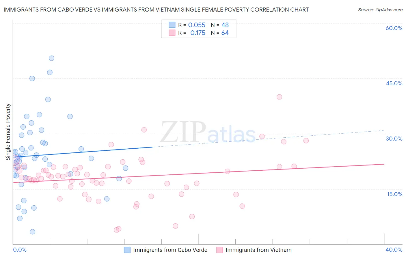 Immigrants from Cabo Verde vs Immigrants from Vietnam Single Female Poverty