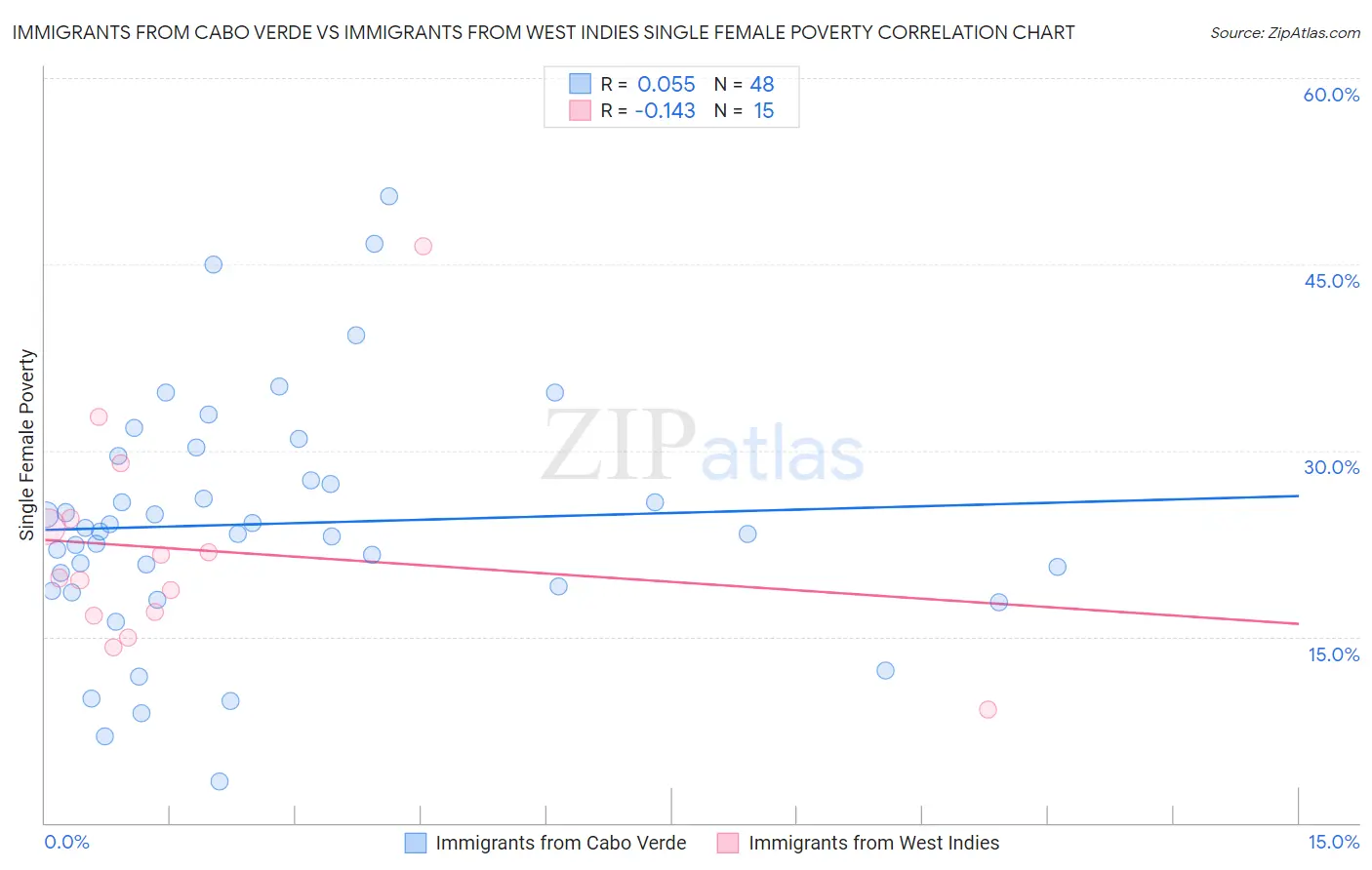 Immigrants from Cabo Verde vs Immigrants from West Indies Single Female Poverty