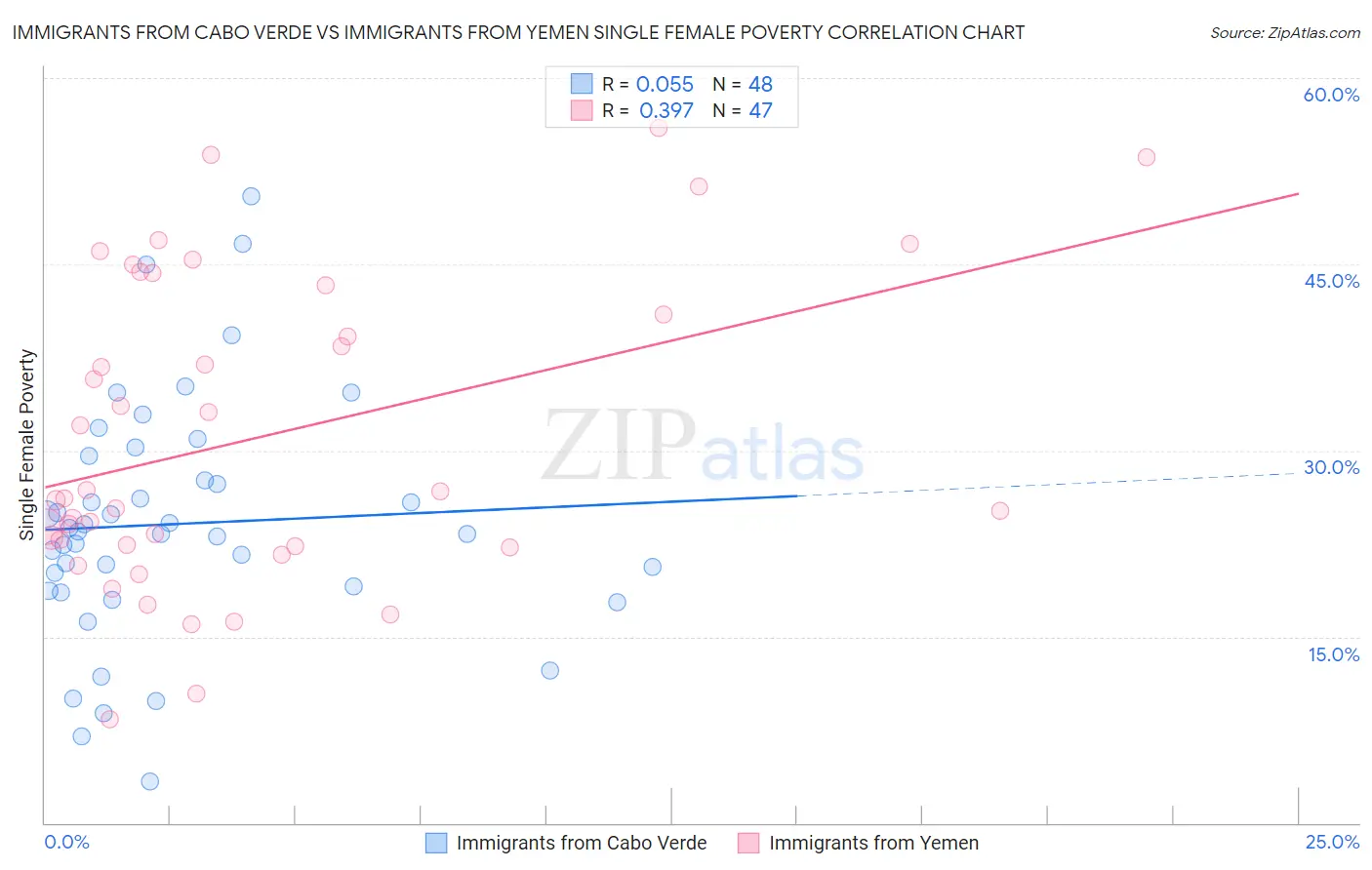 Immigrants from Cabo Verde vs Immigrants from Yemen Single Female Poverty