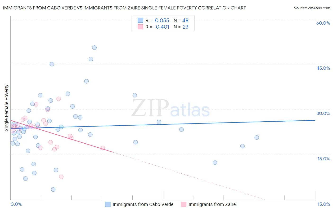 Immigrants from Cabo Verde vs Immigrants from Zaire Single Female Poverty