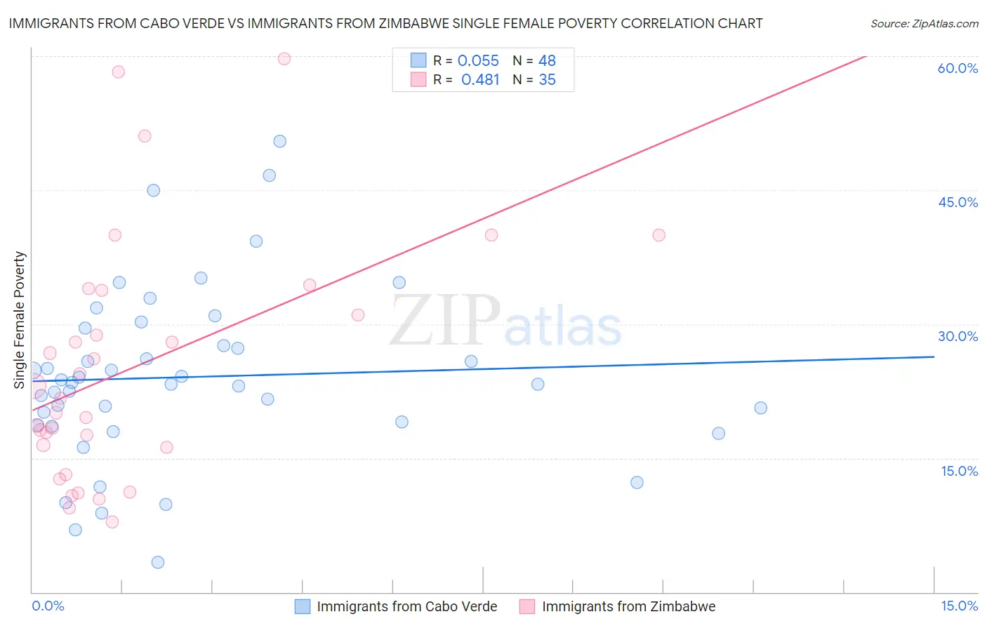 Immigrants from Cabo Verde vs Immigrants from Zimbabwe Single Female Poverty