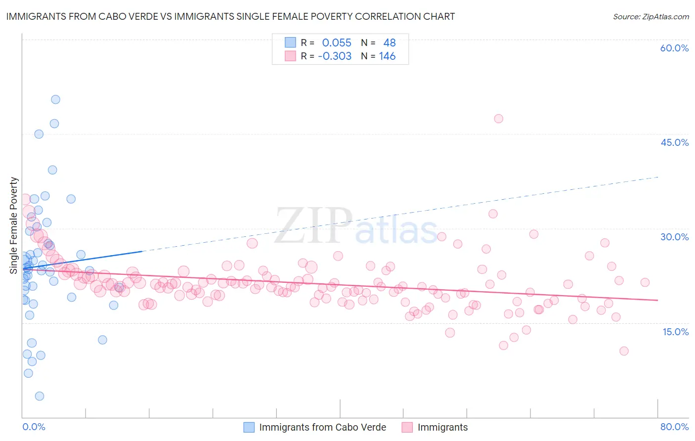 Immigrants from Cabo Verde vs Immigrants Single Female Poverty