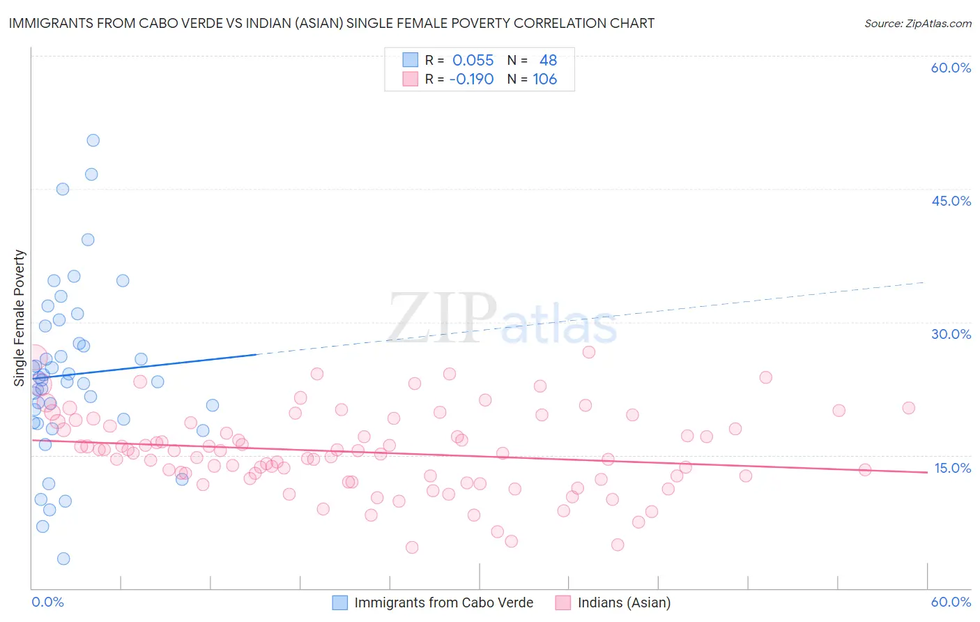 Immigrants from Cabo Verde vs Indian (Asian) Single Female Poverty