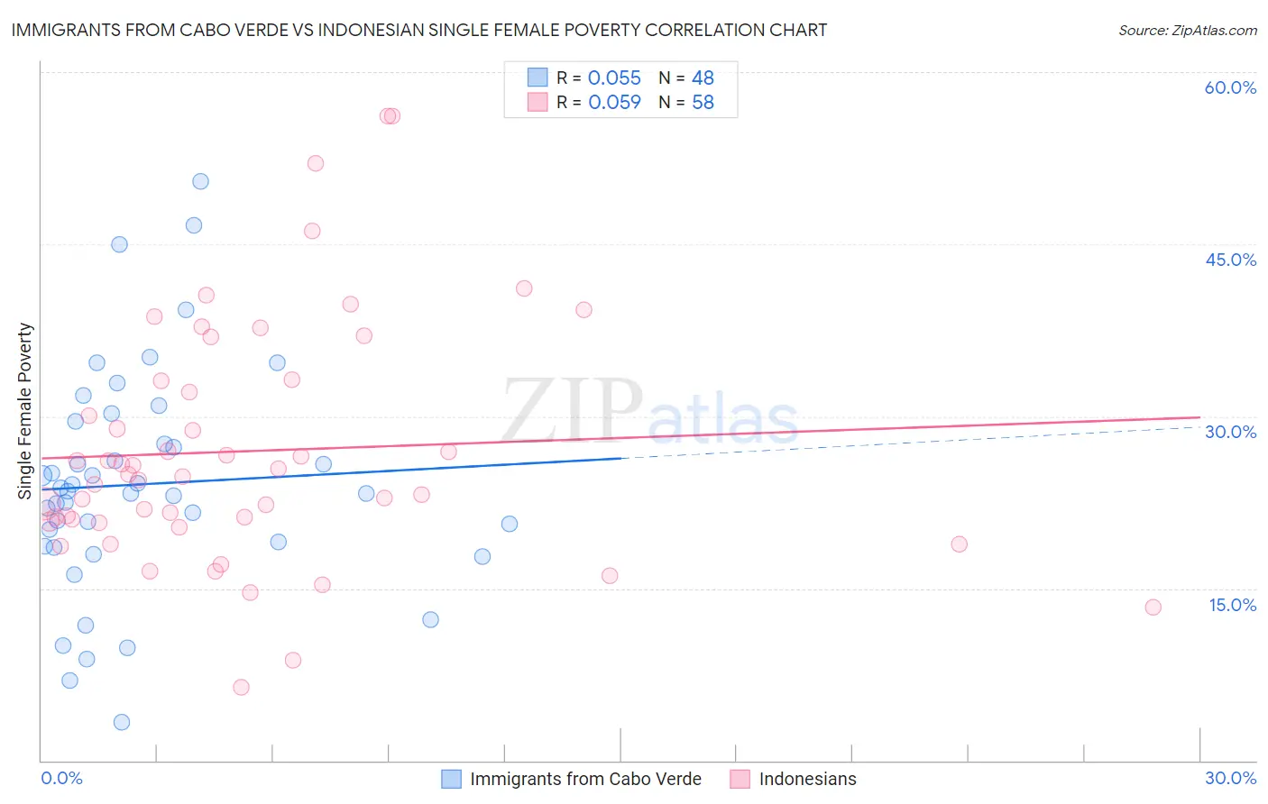 Immigrants from Cabo Verde vs Indonesian Single Female Poverty