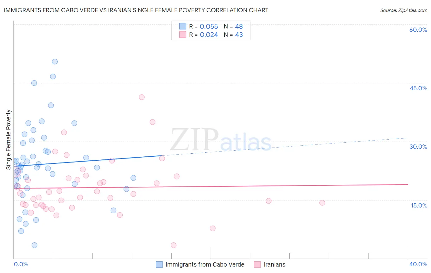 Immigrants from Cabo Verde vs Iranian Single Female Poverty