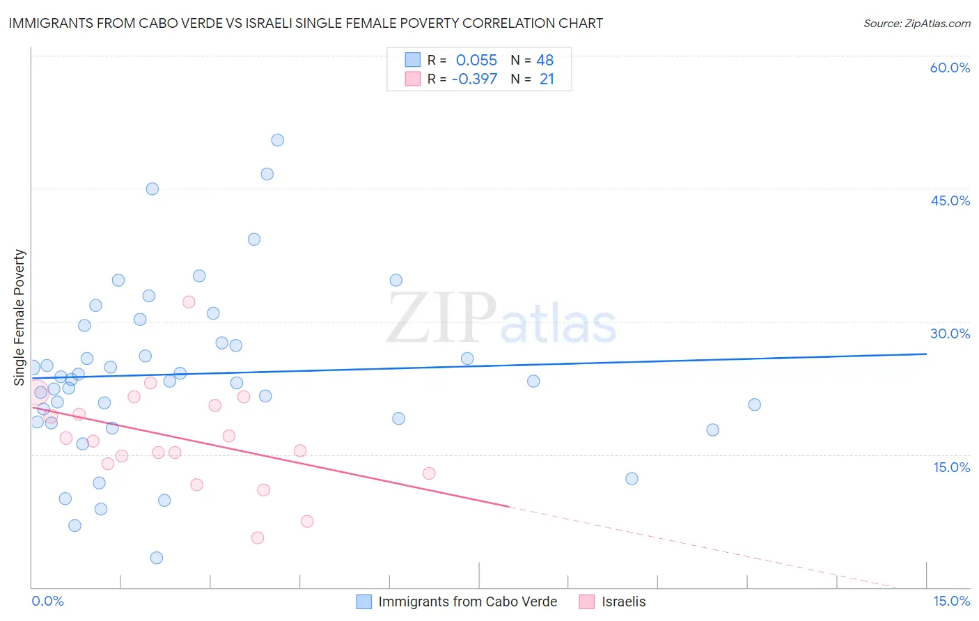 Immigrants from Cabo Verde vs Israeli Single Female Poverty