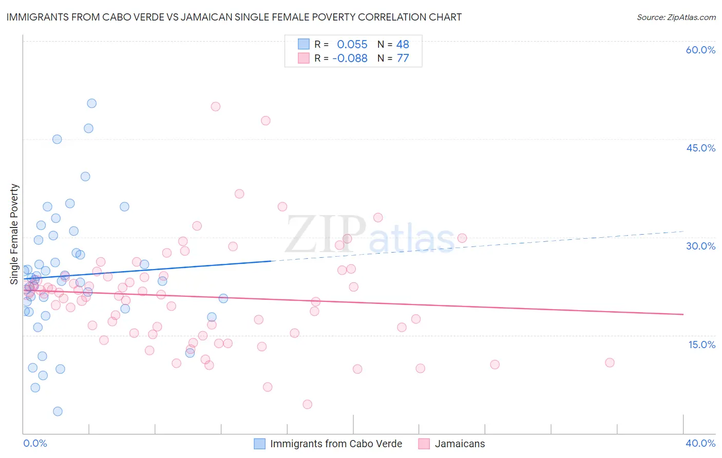 Immigrants from Cabo Verde vs Jamaican Single Female Poverty