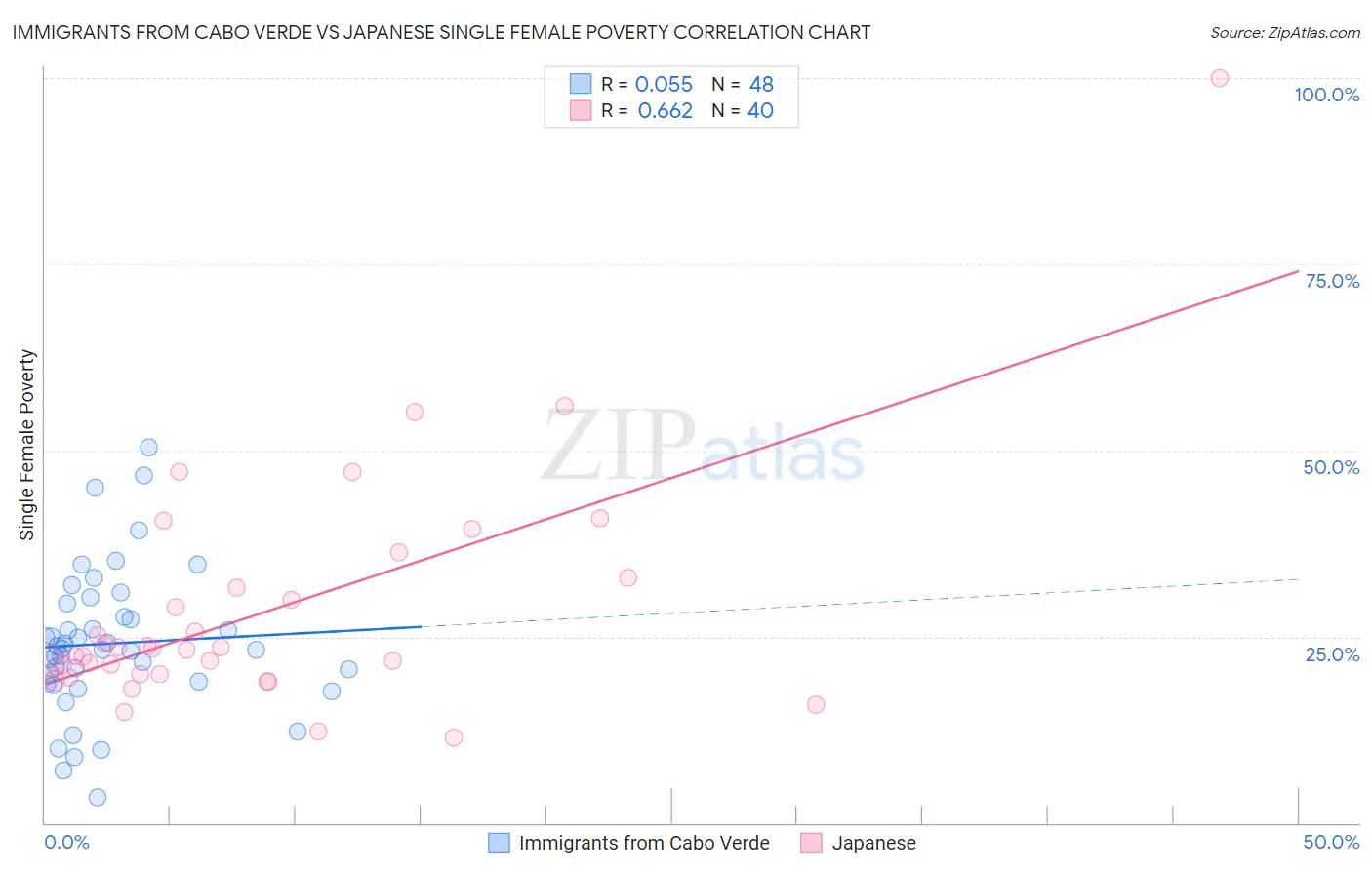 Immigrants from Cabo Verde vs Japanese Single Female Poverty