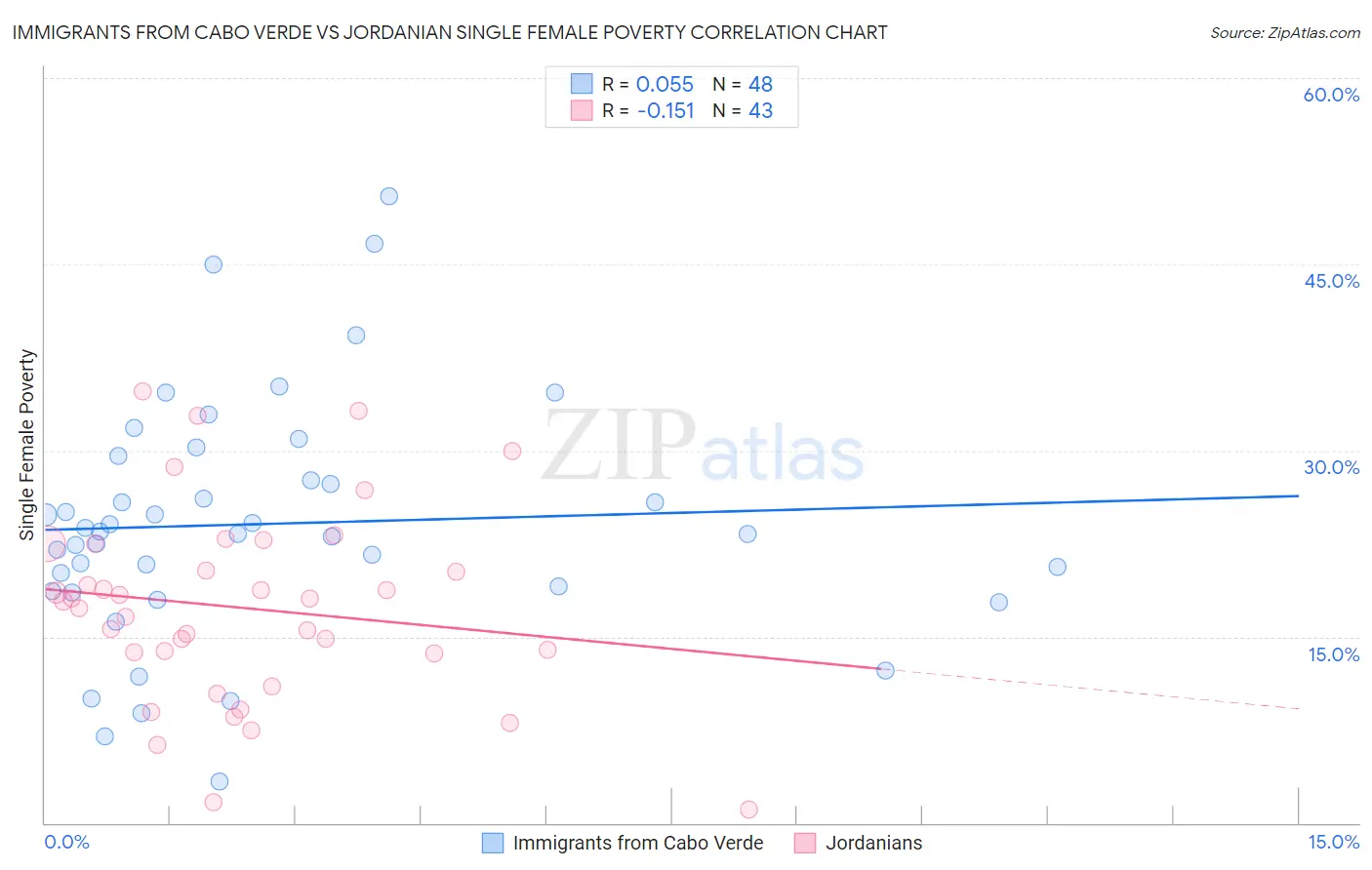 Immigrants from Cabo Verde vs Jordanian Single Female Poverty