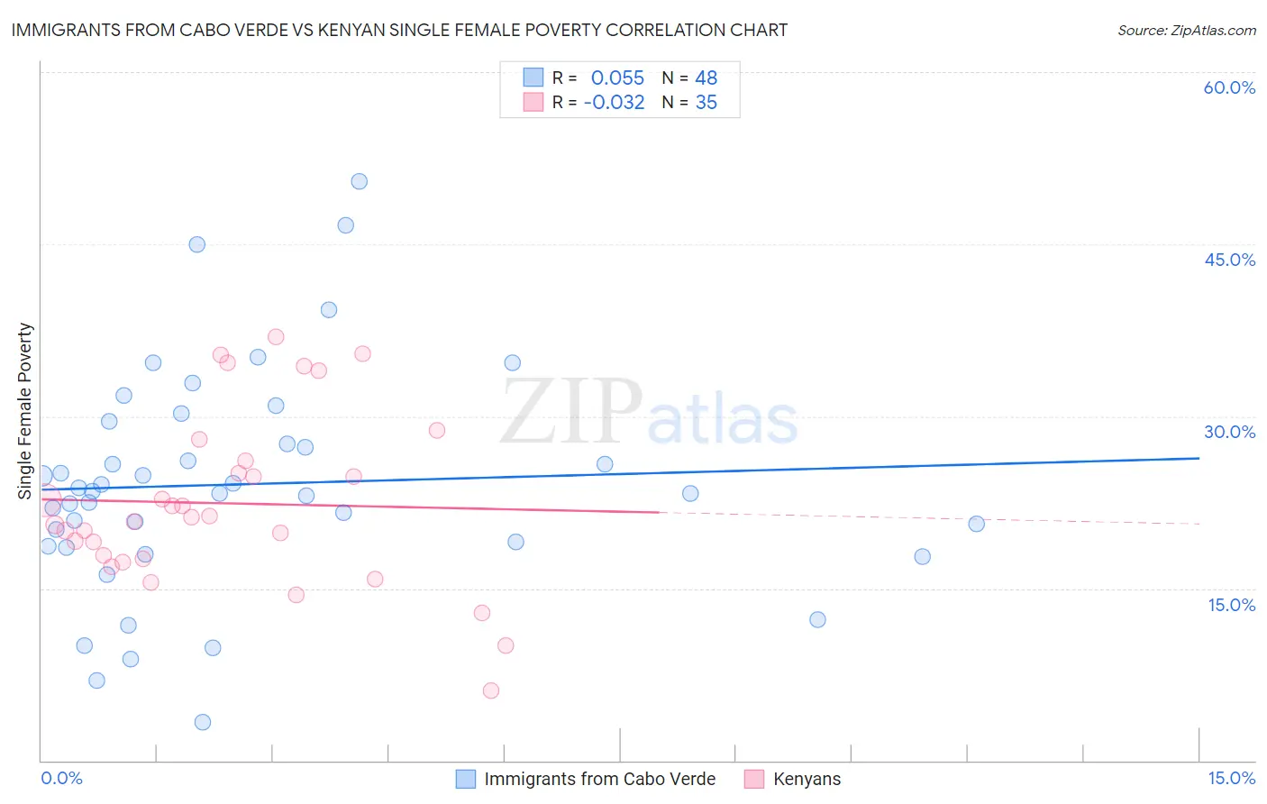 Immigrants from Cabo Verde vs Kenyan Single Female Poverty