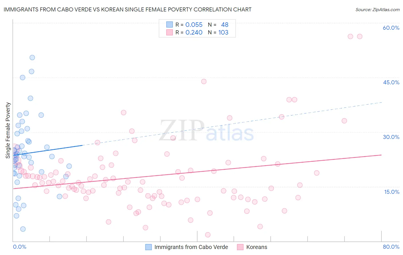 Immigrants from Cabo Verde vs Korean Single Female Poverty