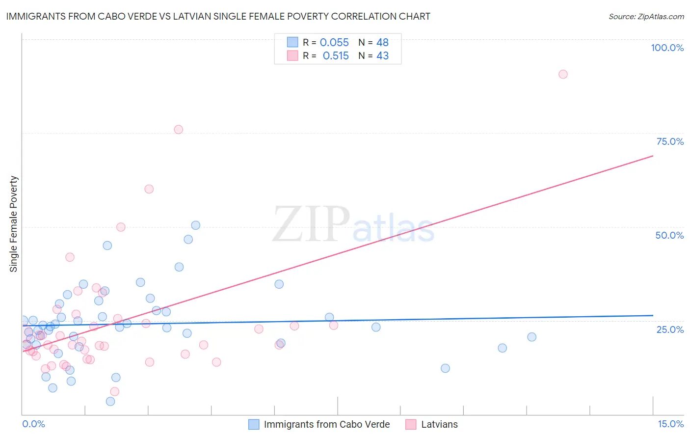 Immigrants from Cabo Verde vs Latvian Single Female Poverty