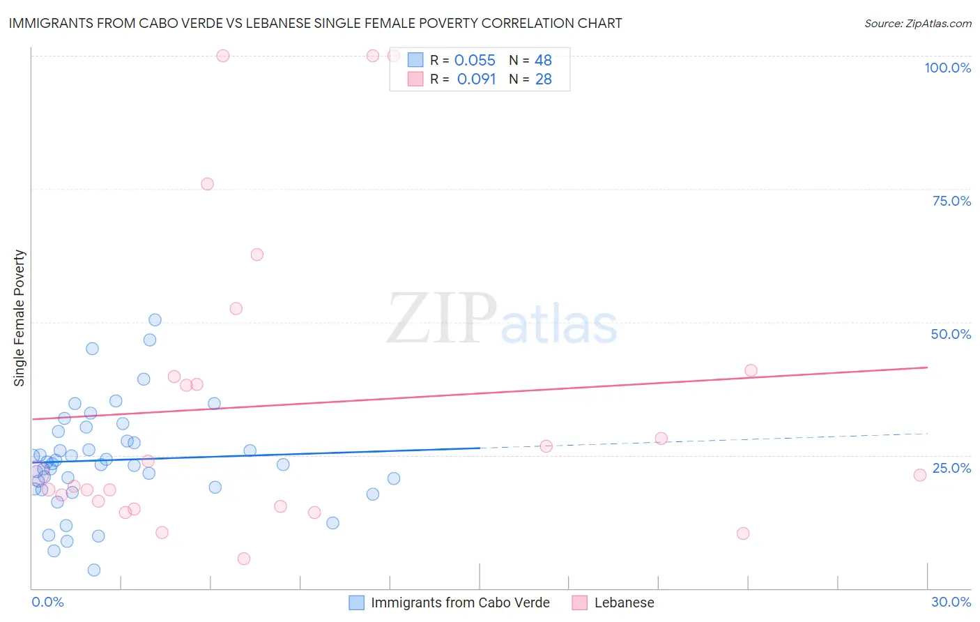 Immigrants from Cabo Verde vs Lebanese Single Female Poverty