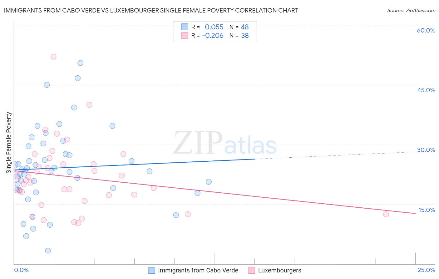 Immigrants from Cabo Verde vs Luxembourger Single Female Poverty