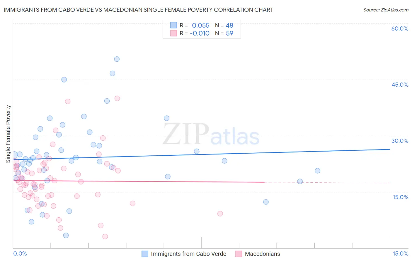 Immigrants from Cabo Verde vs Macedonian Single Female Poverty